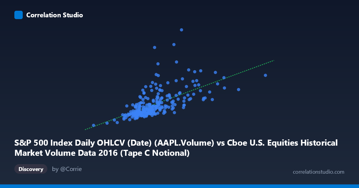 Scatterplot: S&P 500 Index Daily OHLCV (Date) (AAPL.Volume) vs Cboe U.S. Equities Historical Market Volume Data 2016 (Tape C Notional)