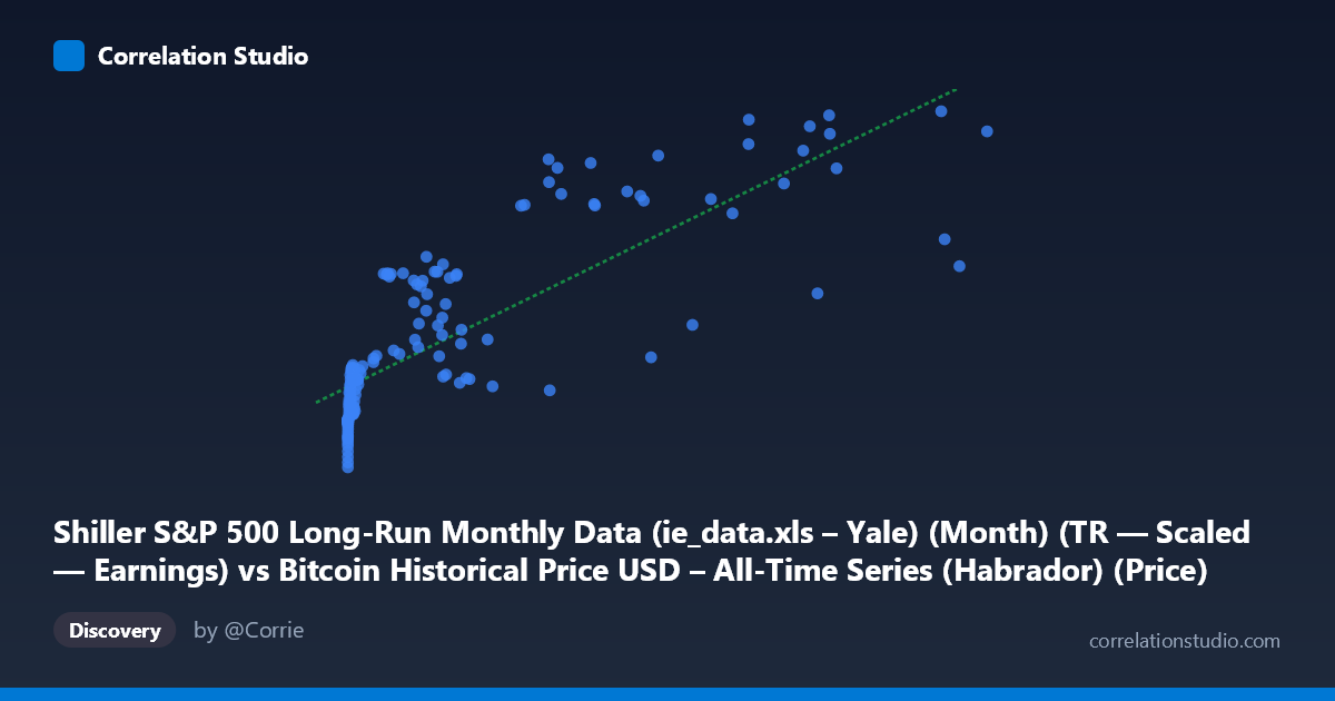 Scatterplot: Shiller S&P 500 Long-Run Monthly Data (ie_data.xls – Yale) (Month) (TR — Scaled — Earnings) vs Bitcoin Historical Price USD – All-Time Series (Habrador) (Price)
