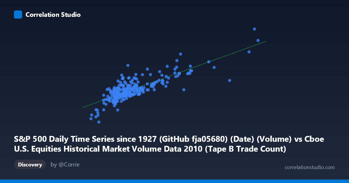 Scatterplot: S&P 500 Daily Time Series since 1927 (GitHub fja05680) (Date) (Volume) vs Cboe U.S. Equities Historical Market Volume Data 2010 (Tape B Trade Count)