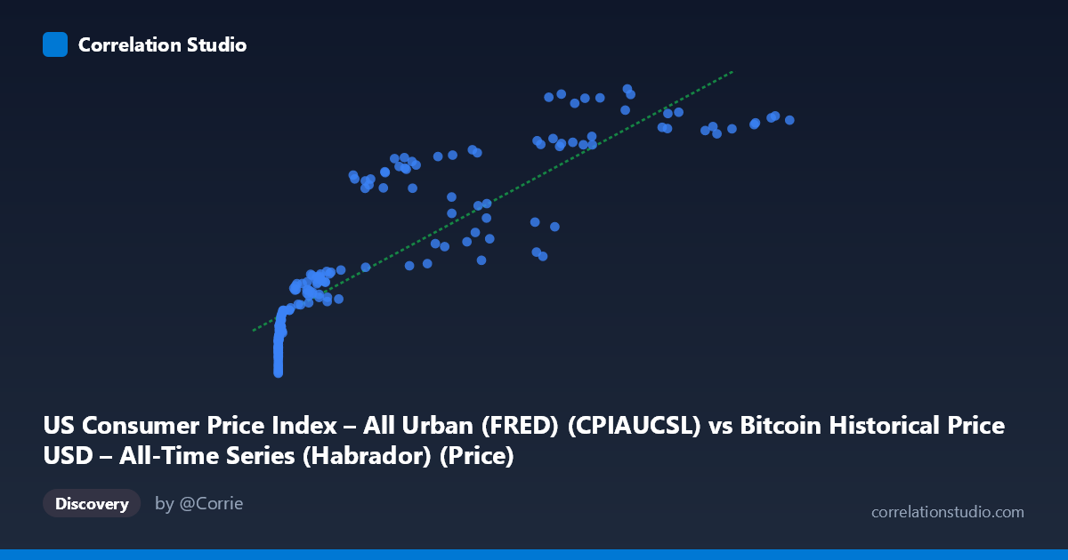 Scatterplot: US Consumer Price Index – All Urban (FRED) (CPIAUCSL) vs Bitcoin Historical Price USD – All-Time Series (Habrador) (Price)
