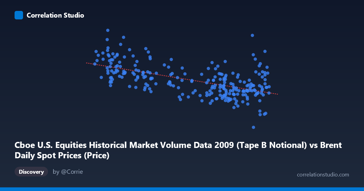 Scatterplot: Cboe U.S. Equities Historical Market Volume Data 2009 (Tape B Notional) vs Brent Daily Spot Prices (Price)