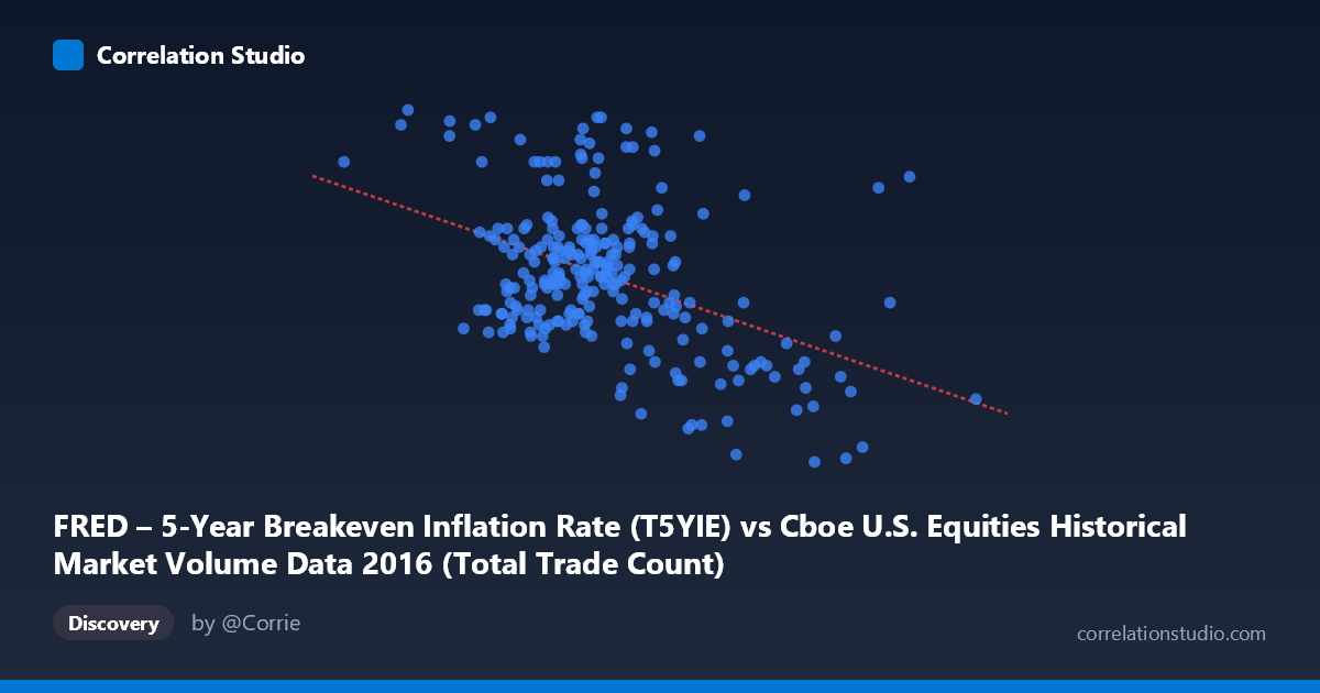Scatterplot: FRED – 5-Year Breakeven Inflation Rate (T5YIE) vs Cboe U.S. Equities Historical Market Volume Data 2016 (Total Trade Count)