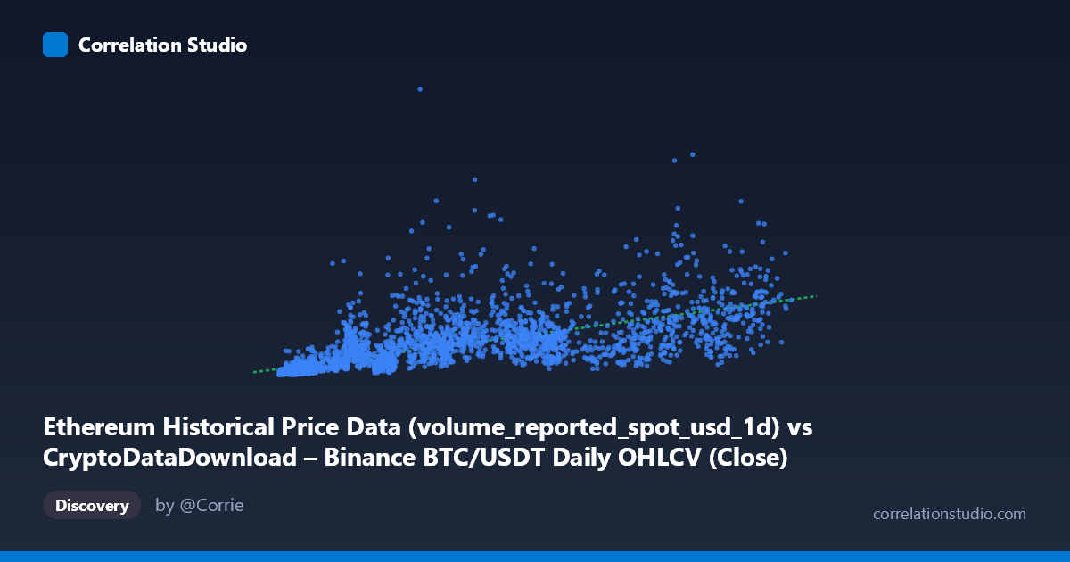 Scatterplot: Ethereum Historical Price Data (volume_reported_spot_usd_1d) vs CryptoDataDownload – Binance BTC/USDT Daily OHLCV (Close)