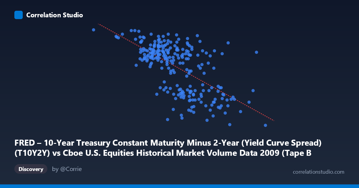 Scatterplot: FRED – 10-Year Treasury Constant Maturity Minus 2-Year (Yield Curve Spread) (T10Y2Y) vs Cboe U.S. Equities Historical Market Volume Data 2009 (Tape B Notional)