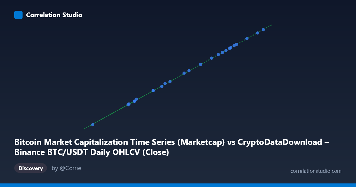 Scatterplot: Bitcoin Market Capitalization Time Series (Marketcap) vs CryptoDataDownload – Binance BTC/USDT Daily OHLCV (Close)
