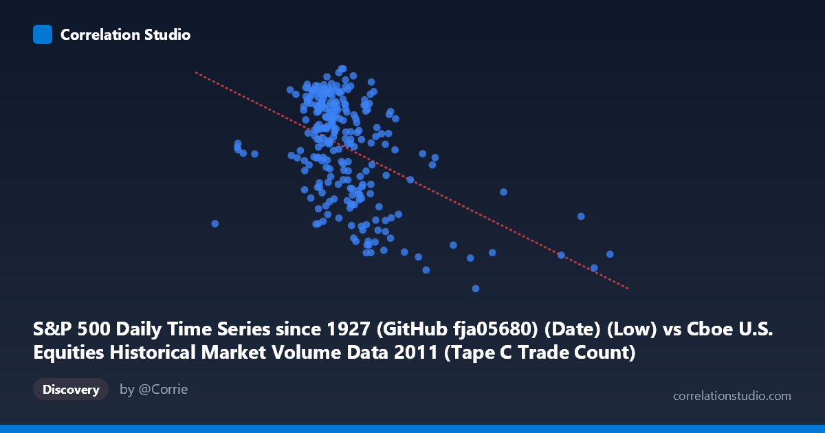 Scatterplot: S&P 500 Daily Time Series since 1927 (GitHub fja05680) (Date) (Low) vs Cboe U.S. Equities Historical Market Volume Data 2011 (Tape C Trade Count)