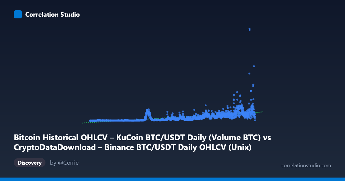 Scatterplot: Bitcoin Historical OHLCV – KuCoin BTC/USDT Daily (Volume BTC) vs CryptoDataDownload – Binance BTC/USDT Daily OHLCV (Unix)