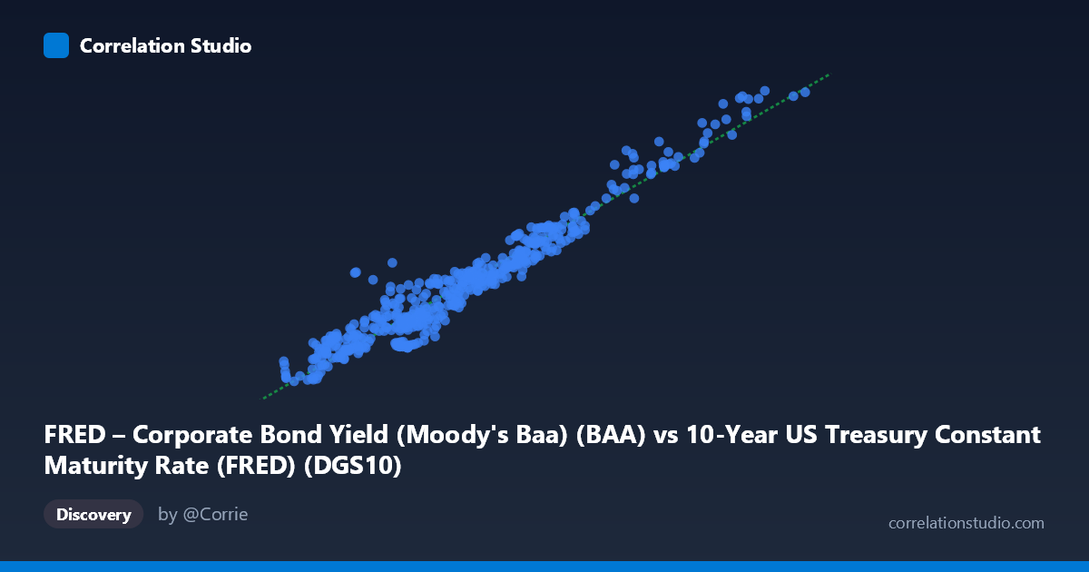 Scatterplot: FRED – Corporate Bond Yield (Moody's Baa) (BAA) vs 10-Year US Treasury Constant Maturity Rate (FRED) (DGS10)