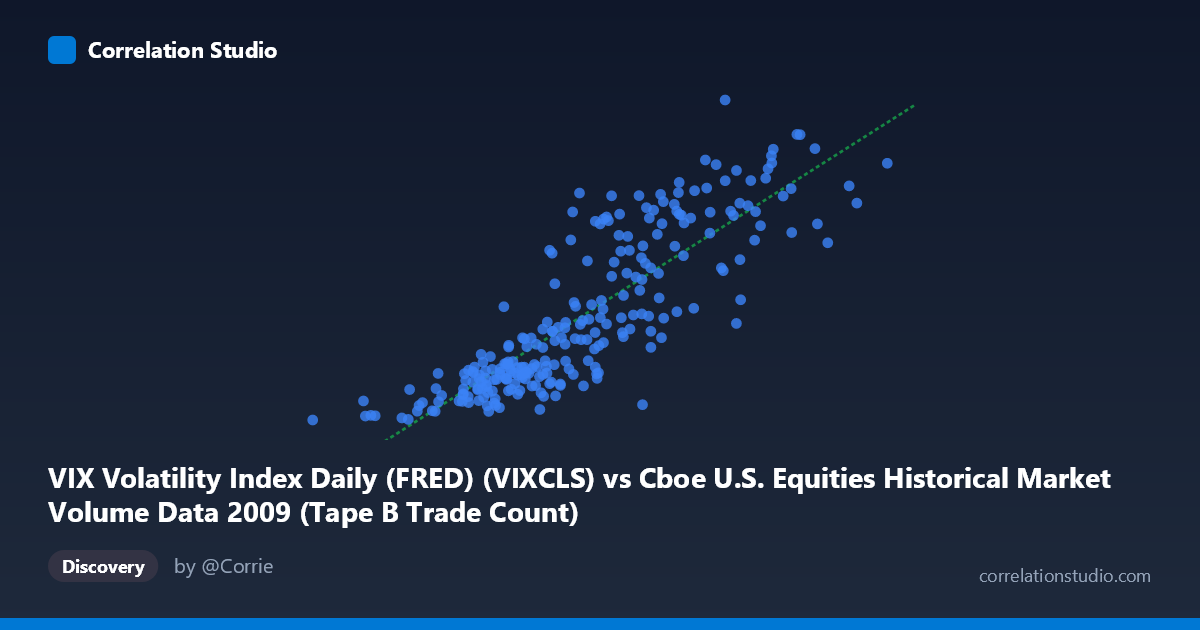Scatterplot: VIX Volatility Index Daily (FRED) (VIXCLS) vs Cboe U.S. Equities Historical Market Volume Data 2009 (Tape B Trade Count)