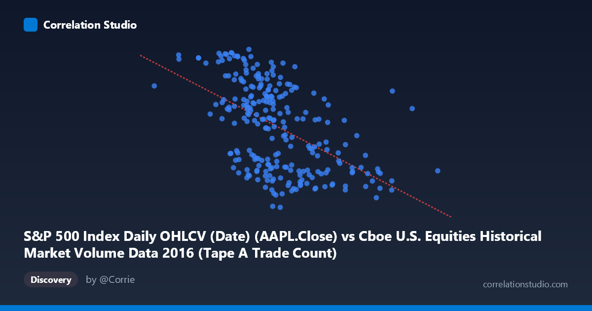 Scatterplot: S&P 500 Index Daily OHLCV (Date) (AAPL.Close) vs Cboe U.S. Equities Historical Market Volume Data 2016 (Tape A Trade Count)