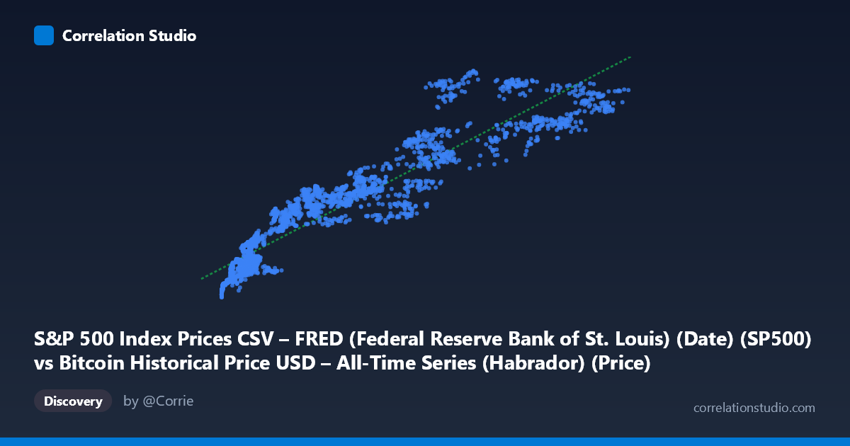 Scatterplot: S&P 500 Index Prices CSV – FRED (Federal Reserve Bank of St. Louis) (Date) (SP500) vs Bitcoin Historical Price USD – All-Time Series (Habrador) (Price)