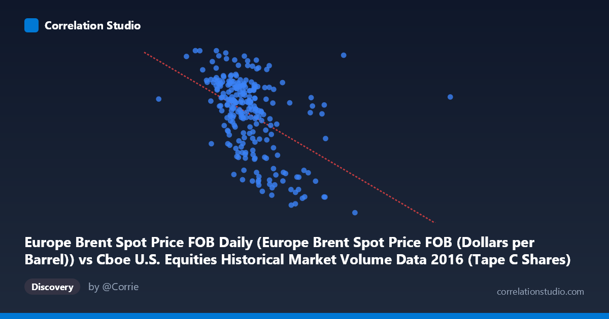Scatterplot: Europe Brent Spot Price FOB Daily (Europe Brent Spot Price FOB (Dollars per Barrel)) vs Cboe U.S. Equities Historical Market Volume Data 2016 (Tape C Shares)