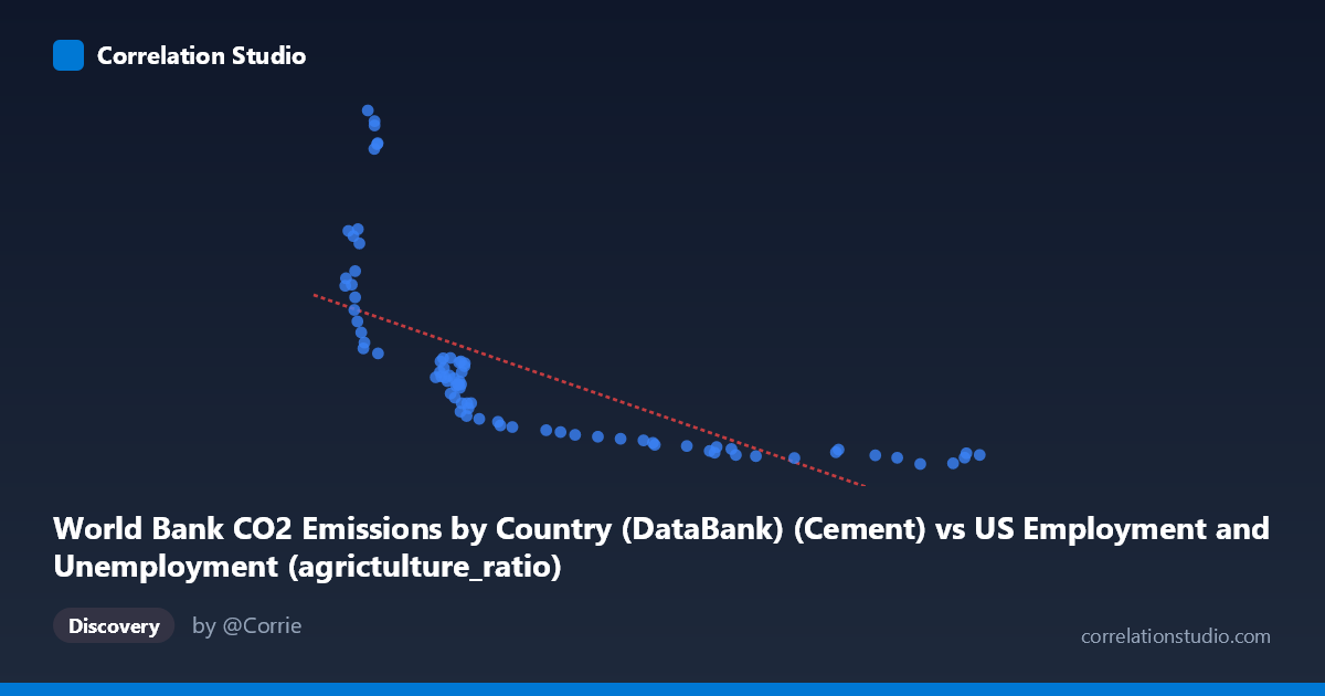 Scatterplot: World Bank CO2 Emissions by Country (DataBank) (Cement) vs US Employment and Unemployment (agrictulture_ratio)