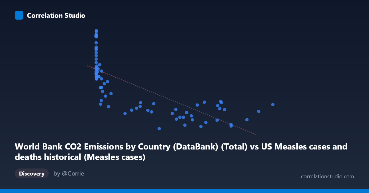 Scatterplot: World Bank CO2 Emissions by Country (DataBank) (Total) vs US Measles cases and deaths historical (Measles cases)