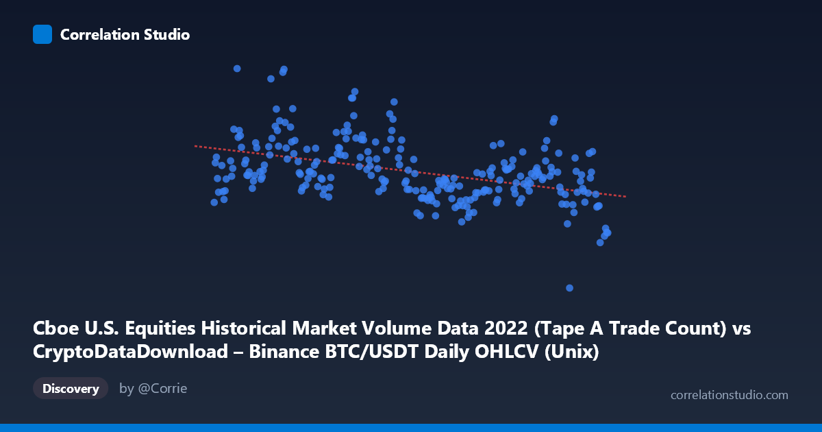 Scatterplot: Cboe U.S. Equities Historical Market Volume Data 2022 (Tape A Trade Count) vs CryptoDataDownload – Binance BTC/USDT Daily OHLCV (Unix)