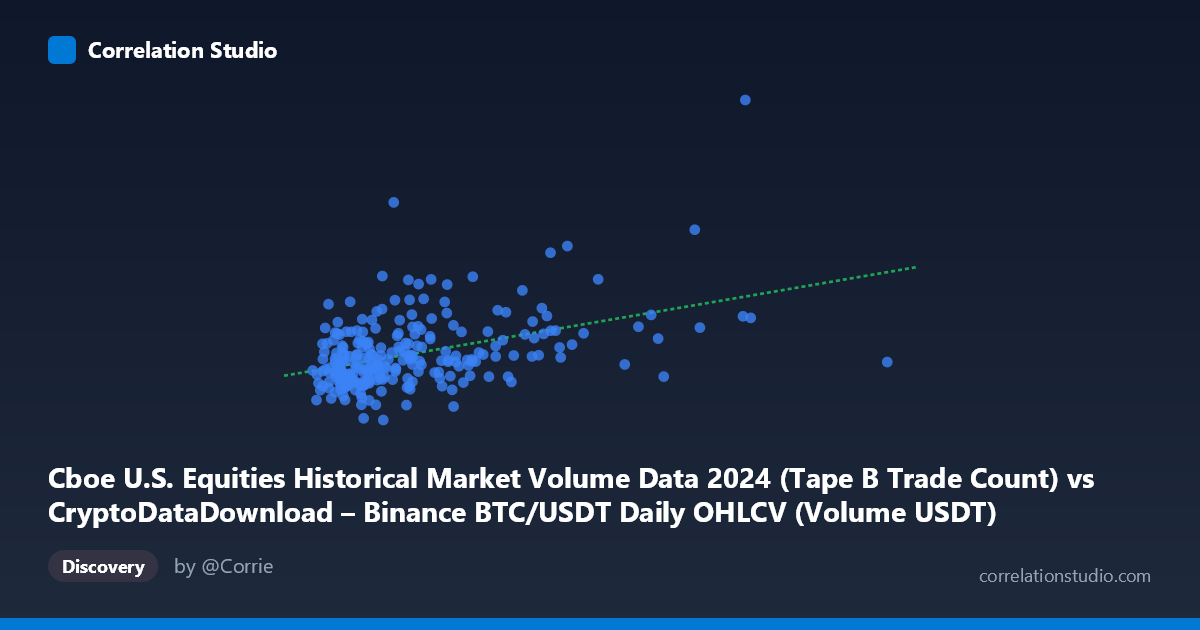 Scatterplot: Cboe U.S. Equities Historical Market Volume Data 2024 (Tape B Trade Count) vs CryptoDataDownload – Binance BTC/USDT Daily OHLCV (Volume USDT)