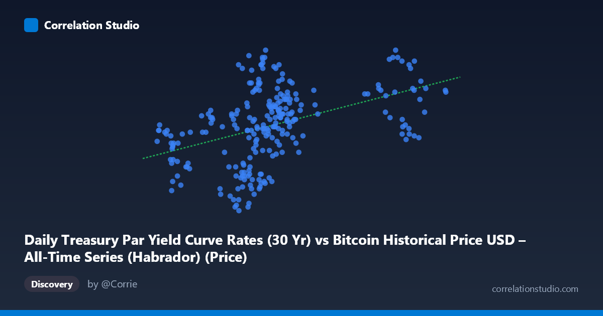 Scatterplot: Daily Treasury Par Yield Curve Rates (30 Yr) vs Bitcoin Historical Price USD – All-Time Series (Habrador) (Price)