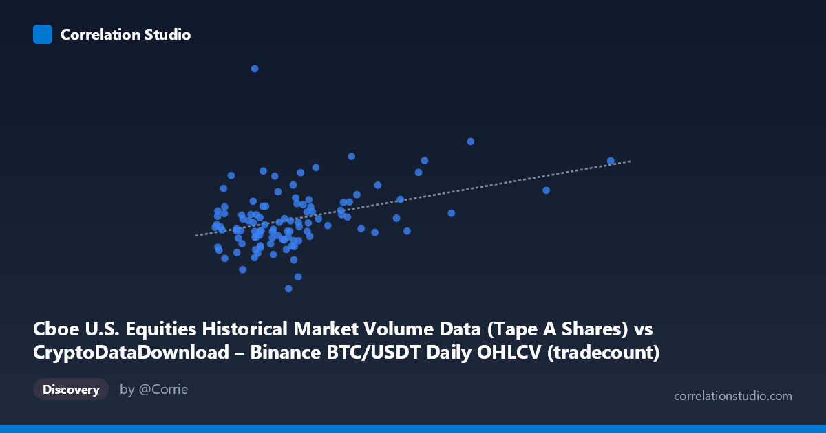 Scatterplot: Cboe U.S. Equities Historical Market Volume Data (Tape A Shares) vs CryptoDataDownload – Binance BTC/USDT Daily OHLCV (tradecount)