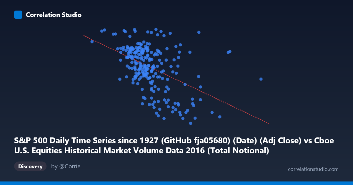 Scatterplot: S&P 500 Daily Time Series since 1927 (GitHub fja05680) (Date) (Adj Close) vs Cboe U.S. Equities Historical Market Volume Data 2016 (Total Notional)