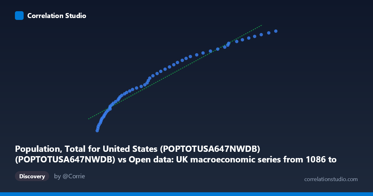 Scatterplot: Population, Total for United States (POPTOTUSA647NWDB) (POPTOTUSA647NWDB) vs Open data: UK macroeconomic series from 1086 to present. Bank of England Millennium of Macroeconomic Data. (Year) (value)