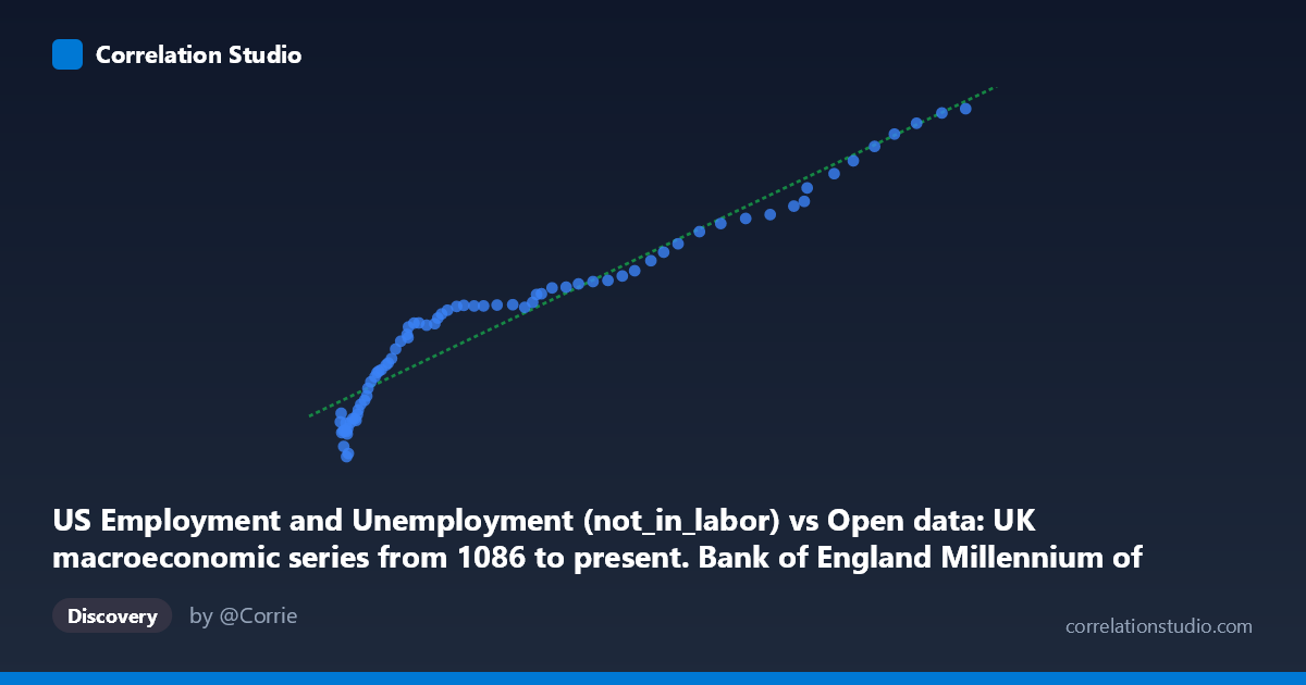 Scatterplot: US Employment and Unemployment (not_in_labor) vs Open data: UK macroeconomic series from 1086 to present. Bank of England Millennium of Macroeconomic Data. (Year) (value)