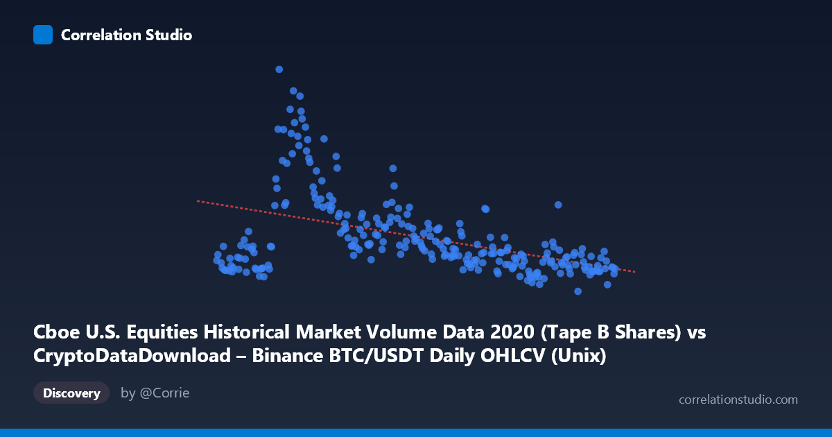 Scatterplot: Cboe U.S. Equities Historical Market Volume Data 2020 (Tape B Shares) vs CryptoDataDownload – Binance BTC/USDT Daily OHLCV (Unix)