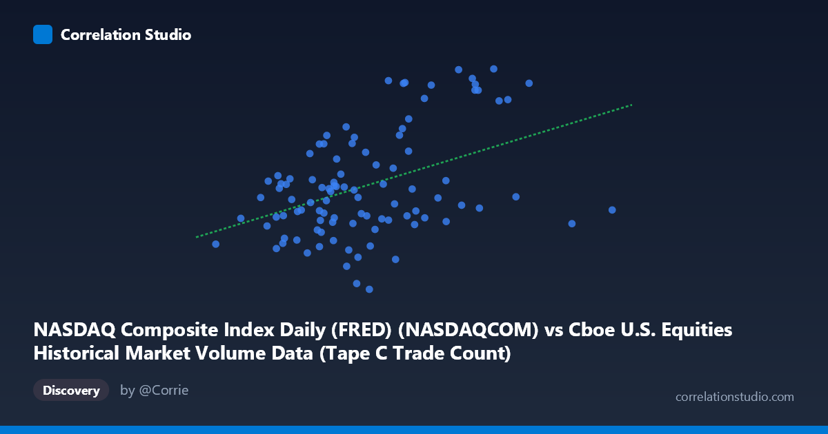 Scatterplot: NASDAQ Composite Index Daily (FRED) (NASDAQCOM) vs Cboe U.S. Equities Historical Market Volume Data (Tape C Trade Count)