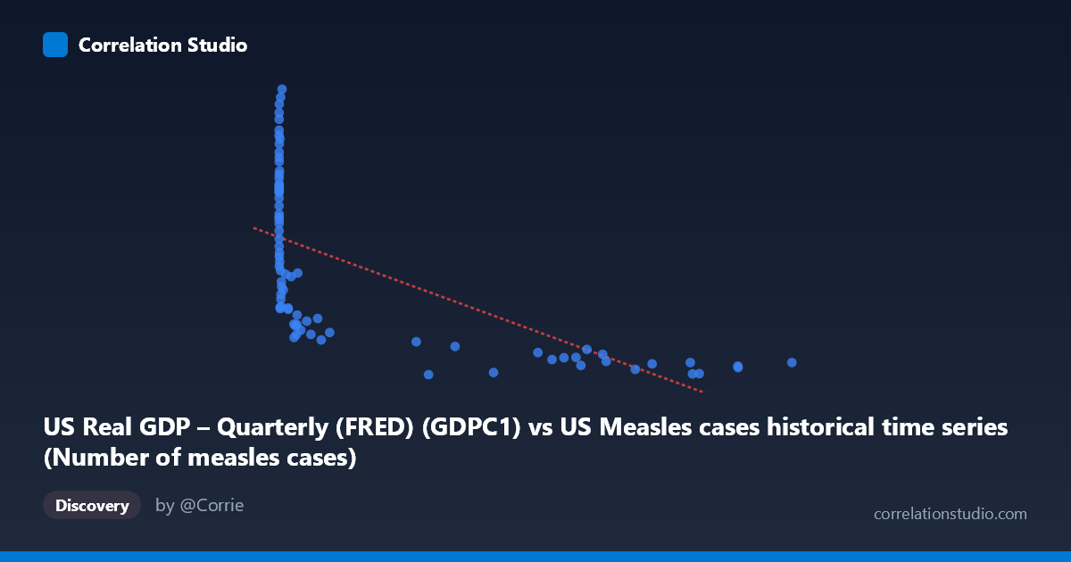 Scatterplot: US Real GDP – Quarterly (FRED) (GDPC1) vs US Measles cases historical time series (Number of measles cases)