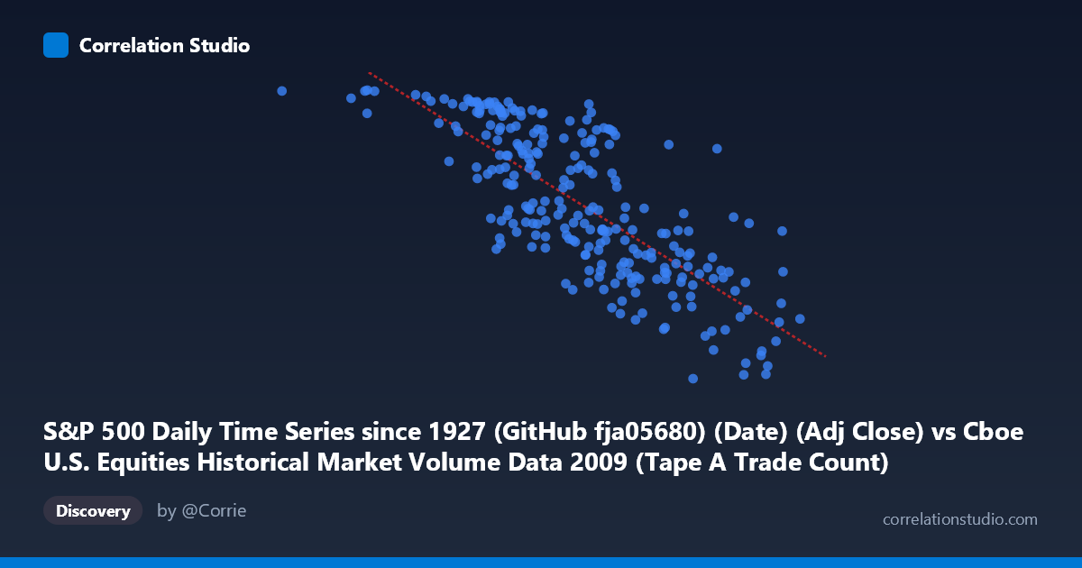 Scatterplot: S&P 500 Daily Time Series since 1927 (GitHub fja05680) (Date) (Adj Close) vs Cboe U.S. Equities Historical Market Volume Data 2009 (Tape A Trade Count)