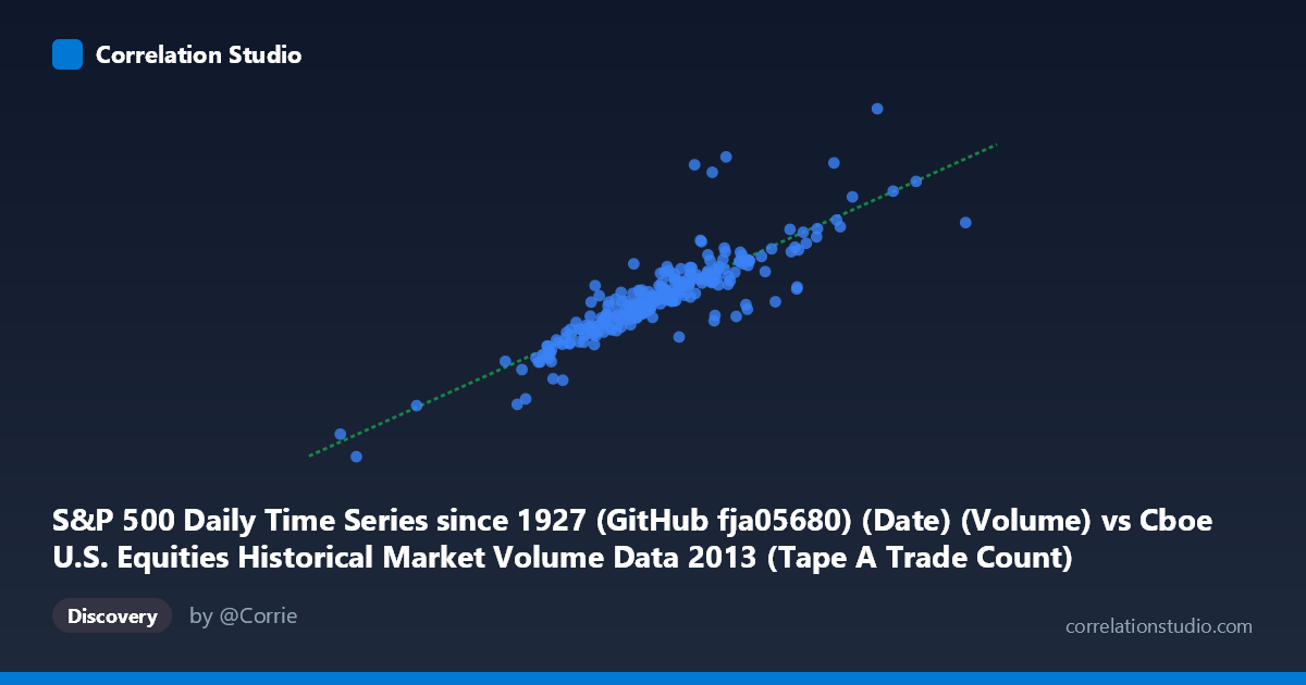 Scatterplot: S&P 500 Daily Time Series since 1927 (GitHub fja05680) (Date) (Volume) vs Cboe U.S. Equities Historical Market Volume Data 2013 (Tape A Trade Count)