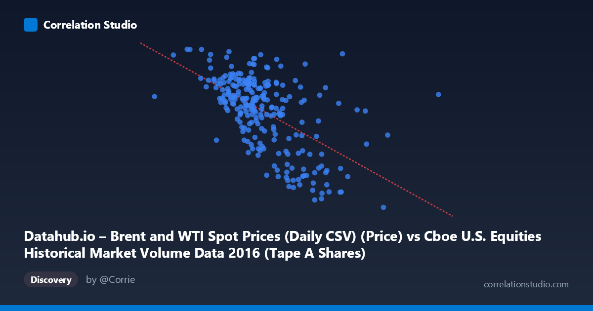 Scatterplot: Datahub.io – Brent and WTI Spot Prices (Daily CSV) (Price) vs Cboe U.S. Equities Historical Market Volume Data 2016 (Tape A Shares)