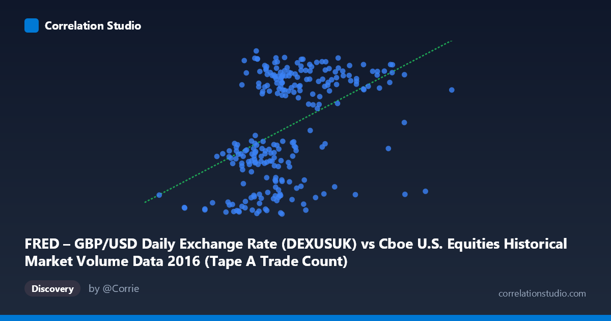 Scatterplot: FRED – GBP/USD Daily Exchange Rate (DEXUSUK) vs Cboe U.S. Equities Historical Market Volume Data 2016 (Tape A Trade Count)