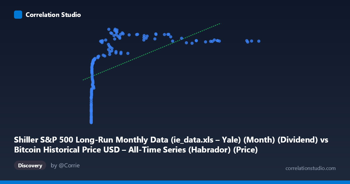 Scatterplot: Shiller S&P 500 Long-Run Monthly Data (ie_data.xls – Yale) (Month) (Dividend) vs Bitcoin Historical Price USD – All-Time Series (Habrador) (Price)