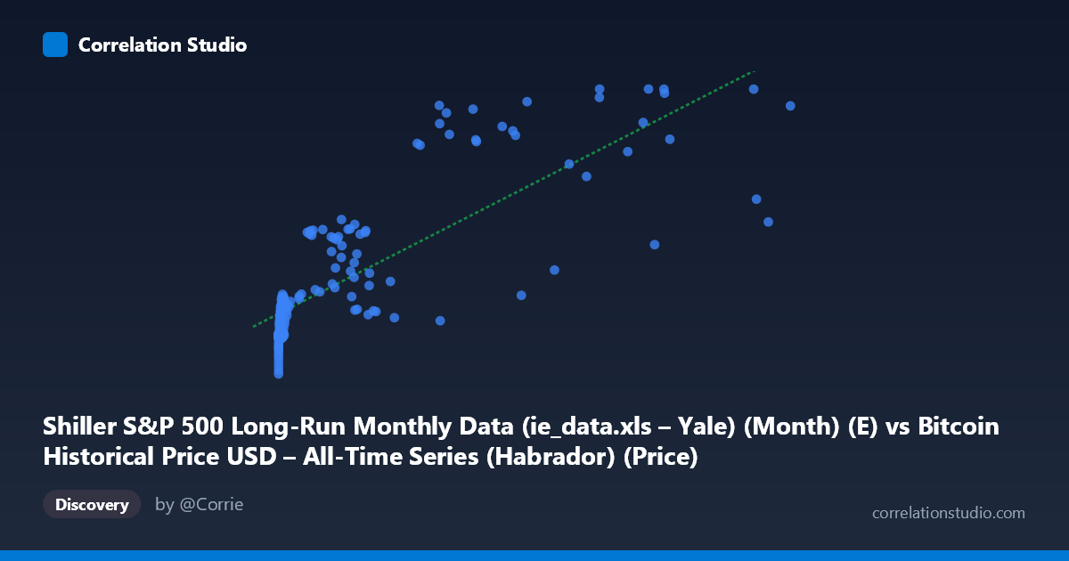 Scatterplot: Shiller S&P 500 Long-Run Monthly Data (ie_data.xls – Yale) (Month) (E) vs Bitcoin Historical Price USD – All-Time Series (Habrador) (Price)