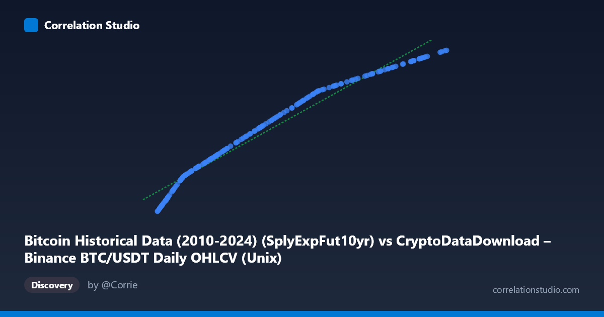 Scatterplot: Bitcoin Historical Data (2010-2024) (SplyExpFut10yr) vs CryptoDataDownload – Binance BTC/USDT Daily OHLCV (Unix)