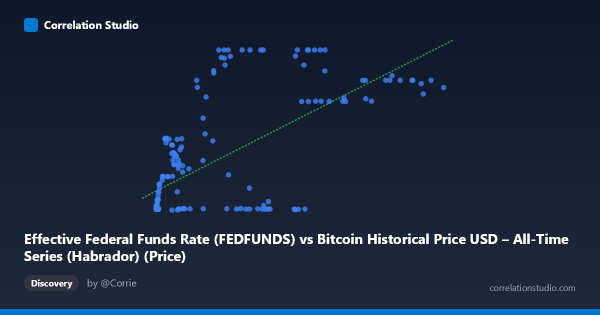 Scatterplot: Effective Federal Funds Rate (FEDFUNDS) vs Bitcoin Historical Price USD – All-Time Series (Habrador) (Price)