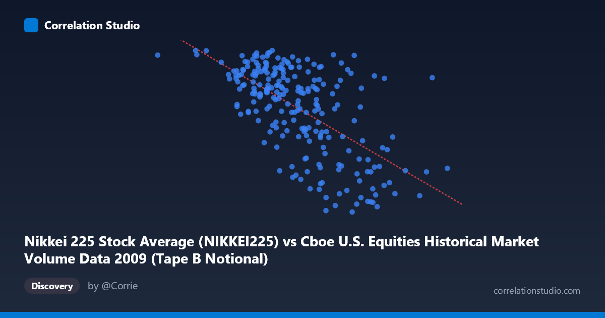 Scatterplot: Nikkei 225 Stock Average (NIKKEI225) vs Cboe U.S. Equities Historical Market Volume Data 2009 (Tape B Notional)