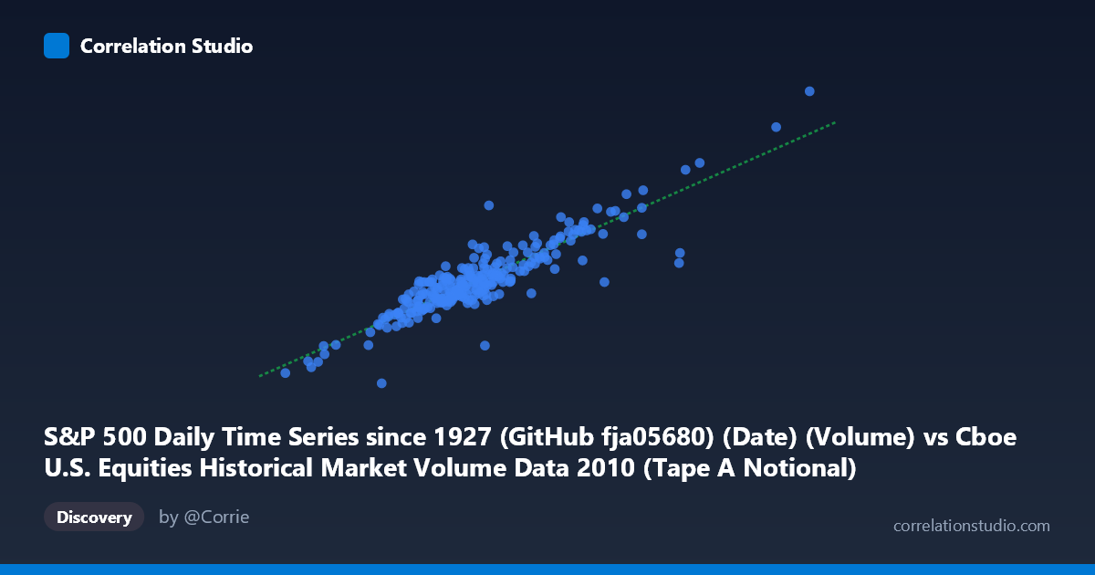 Scatterplot: S&P 500 Daily Time Series since 1927 (GitHub fja05680) (Date) (Volume) vs Cboe U.S. Equities Historical Market Volume Data 2010 (Tape A Notional)