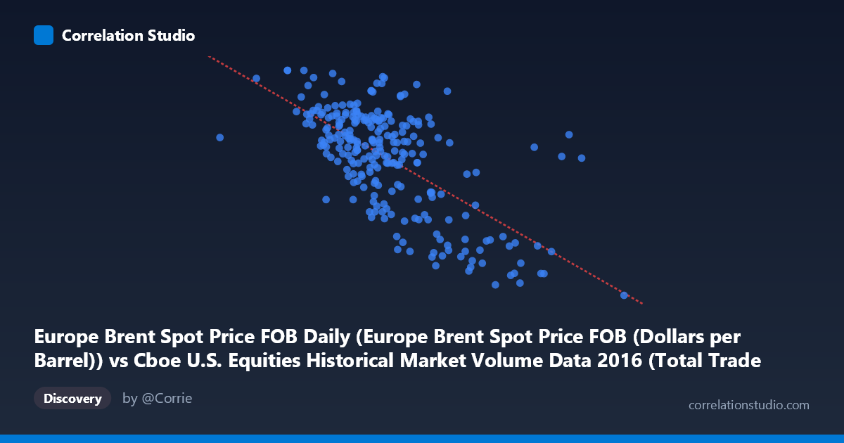 Scatterplot: Europe Brent Spot Price FOB Daily (Europe Brent Spot Price FOB (Dollars per Barrel)) vs Cboe U.S. Equities Historical Market Volume Data 2016 (Total Trade Count)