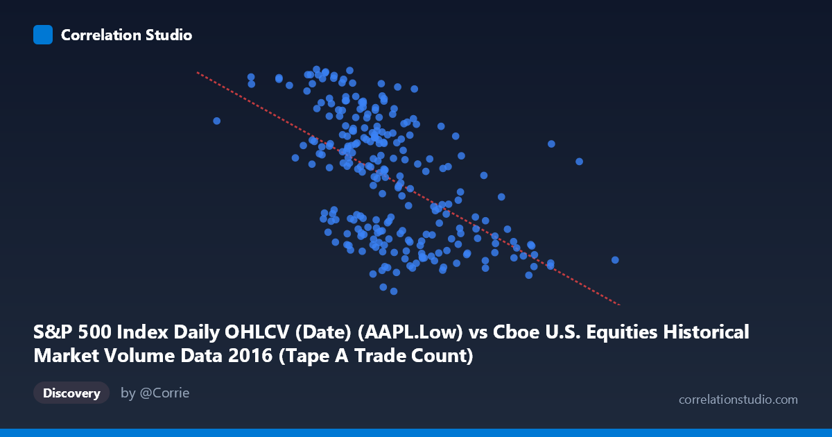 Scatterplot: S&P 500 Index Daily OHLCV (Date) (AAPL.Low) vs Cboe U.S. Equities Historical Market Volume Data 2016 (Tape A Trade Count)