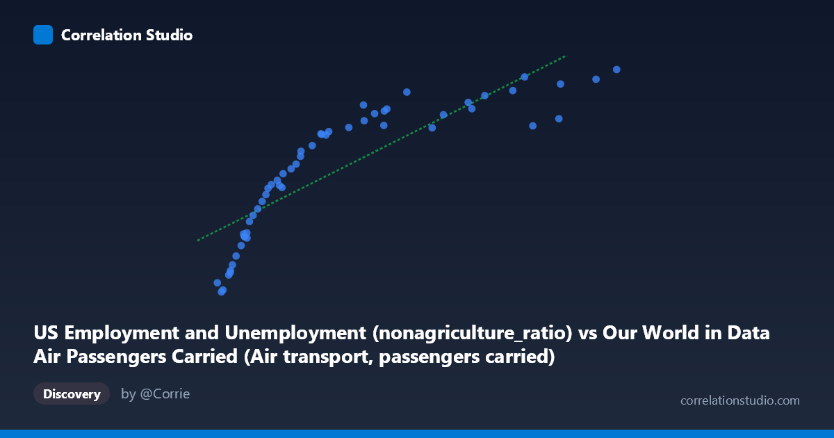 Scatterplot: US Employment and Unemployment (nonagriculture_ratio) vs Our World in Data Air Passengers Carried (Air transport, passengers carried)