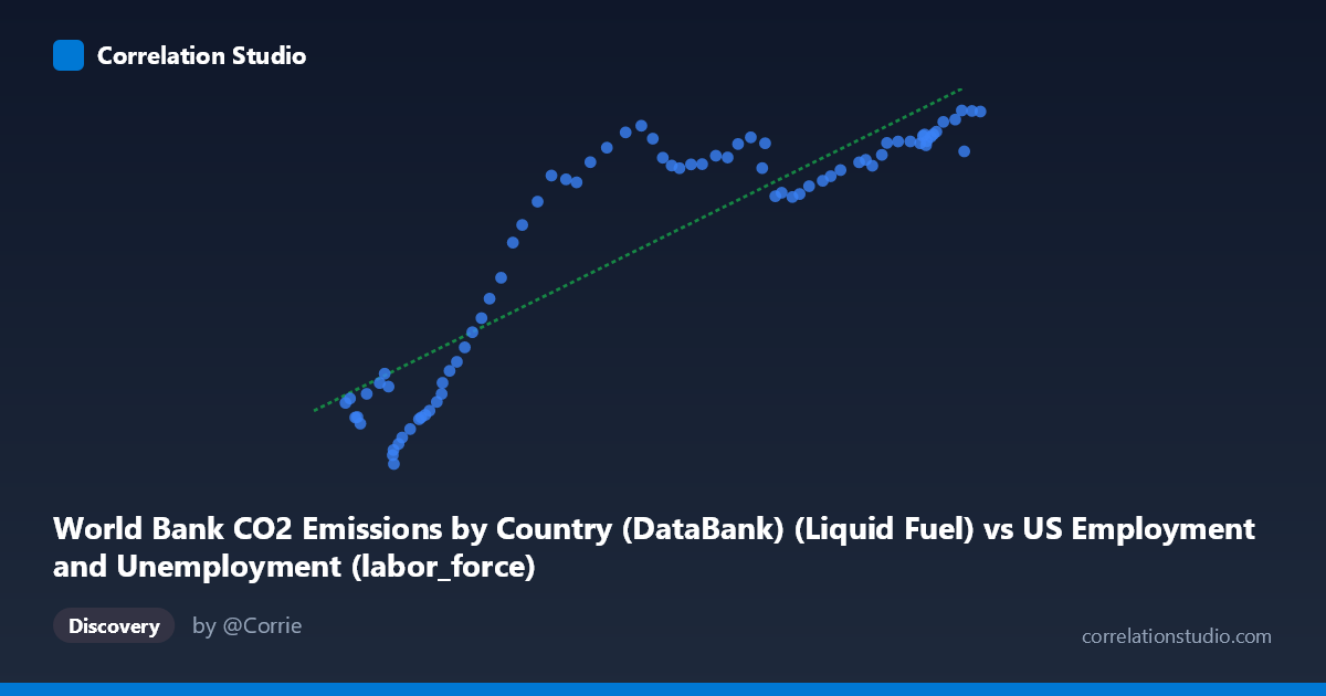 Scatterplot: World Bank CO2 Emissions by Country (DataBank) (Liquid Fuel) vs US Employment and Unemployment (labor_force)