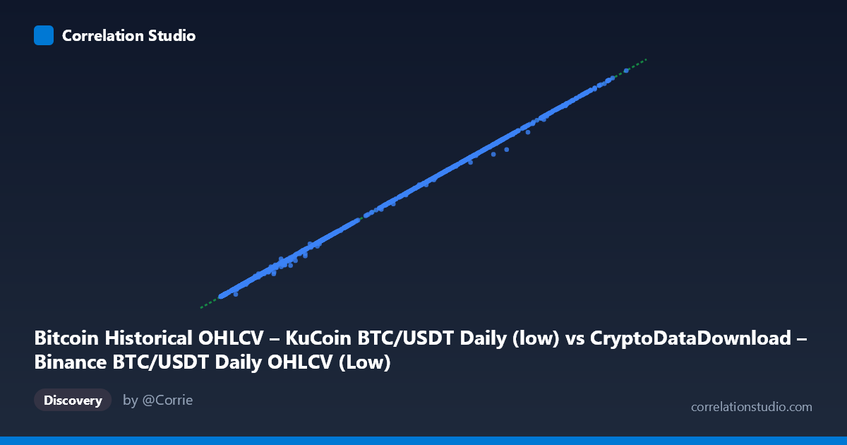 Scatterplot: Bitcoin Historical OHLCV – KuCoin BTC/USDT Daily (low) vs CryptoDataDownload – Binance BTC/USDT Daily OHLCV (Low)