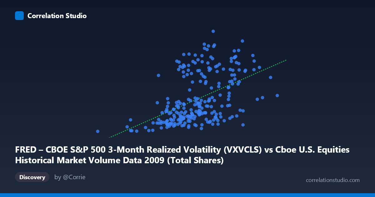 Scatterplot: FRED – CBOE S&P 500 3-Month Realized Volatility (VXVCLS) vs Cboe U.S. Equities Historical Market Volume Data 2009 (Total Shares)