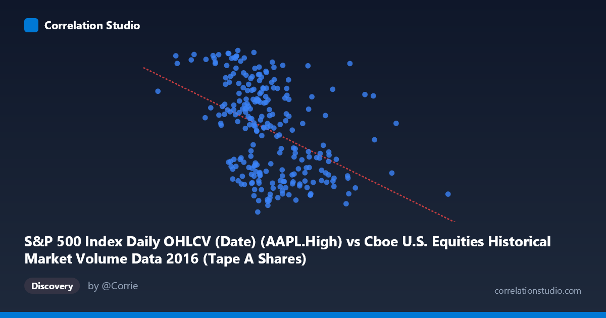 Scatterplot: S&P 500 Index Daily OHLCV (Date) (AAPL.High) vs Cboe U.S. Equities Historical Market Volume Data 2016 (Tape A Shares)