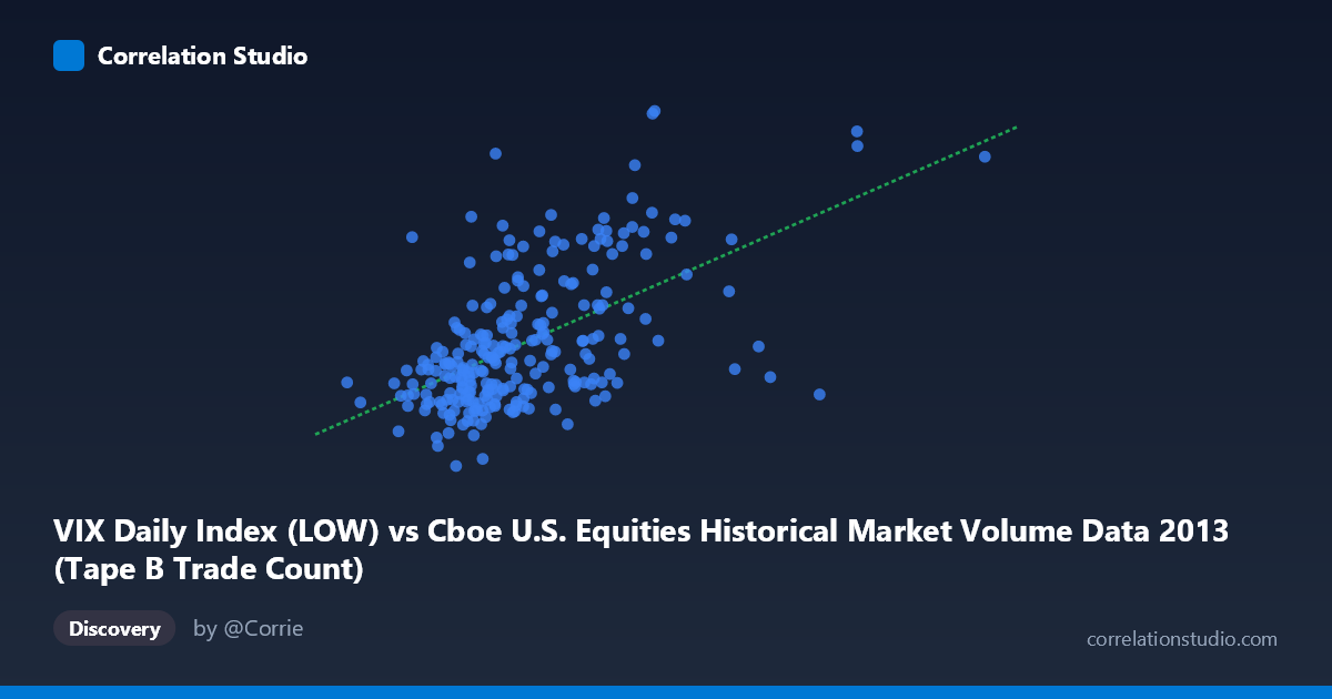 Scatterplot: VIX Daily Index (LOW) vs Cboe U.S. Equities Historical Market Volume Data 2013 (Tape B Trade Count)