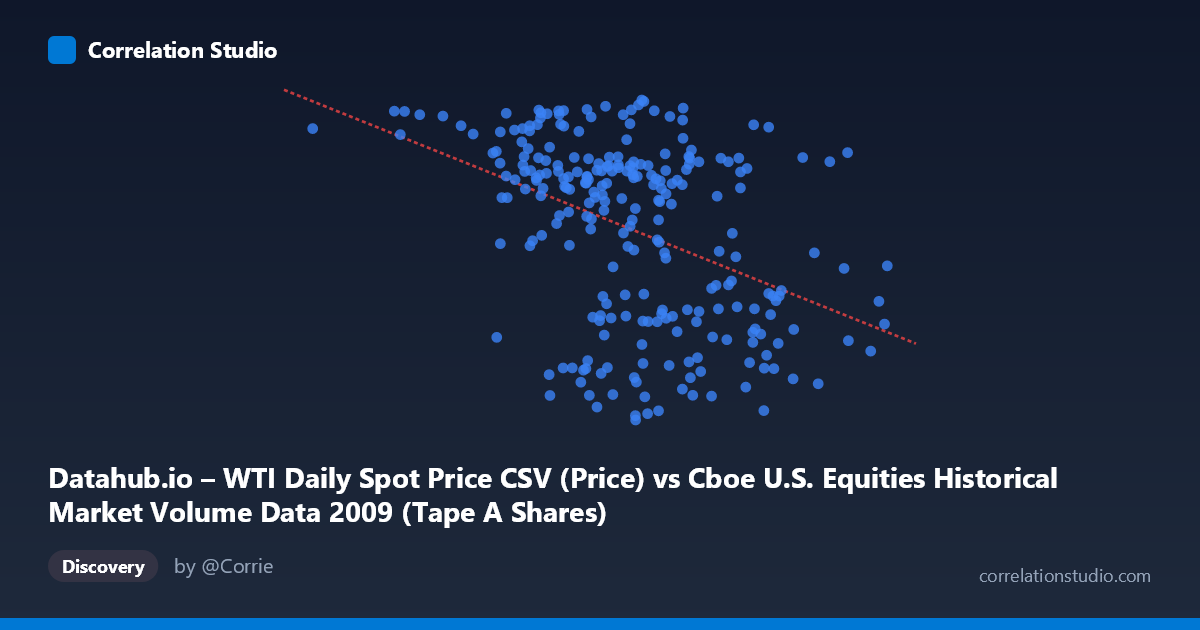 Scatterplot: Datahub.io – WTI Daily Spot Price CSV (Price) vs Cboe U.S. Equities Historical Market Volume Data 2009 (Tape A Shares)