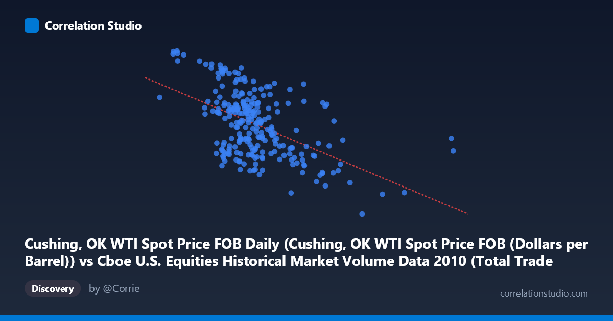 Scatterplot: Cushing, OK WTI Spot Price FOB Daily (Cushing, OK WTI Spot Price FOB (Dollars per Barrel)) vs Cboe U.S. Equities Historical Market Volume Data 2010 (Total Trade Count)