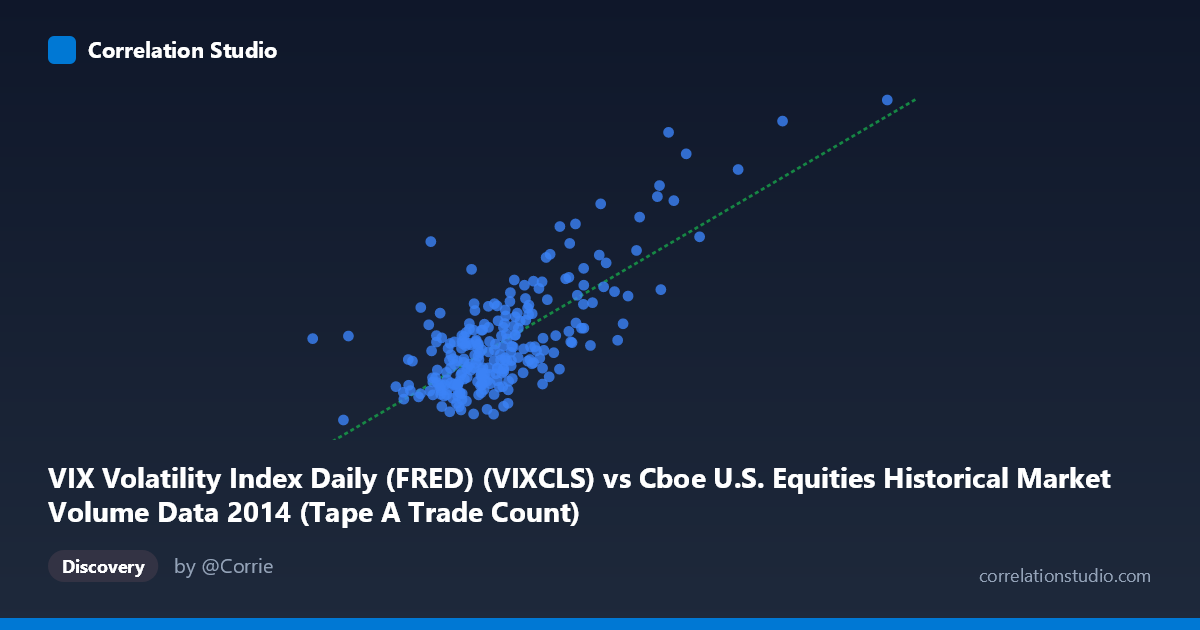 Scatterplot: VIX Volatility Index Daily (FRED) (VIXCLS) vs Cboe U.S. Equities Historical Market Volume Data 2014 (Tape A Trade Count)