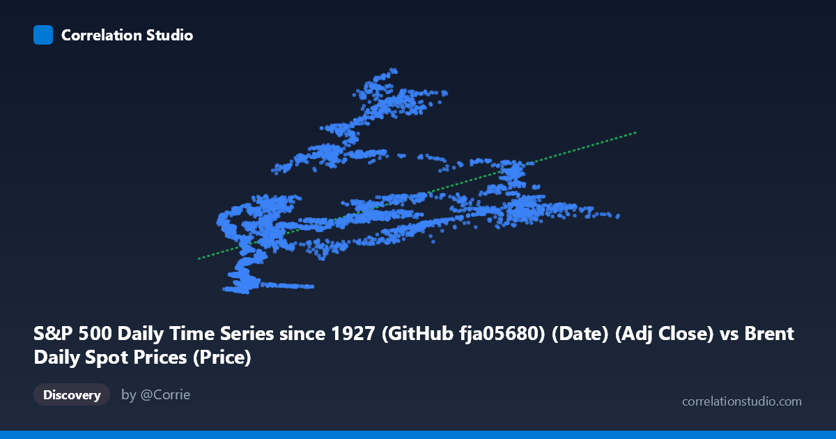 Scatterplot: S&P 500 Daily Time Series since 1927 (GitHub fja05680) (Date) (Adj Close) vs Brent Daily Spot Prices (Price)